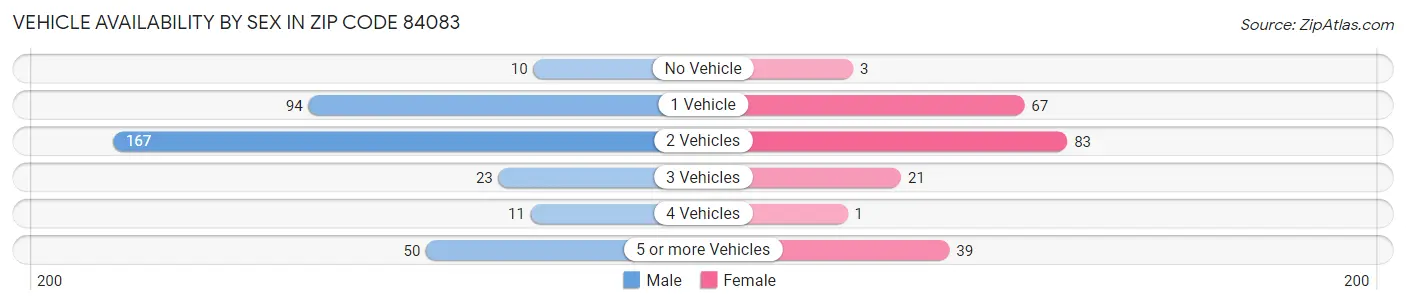 Vehicle Availability by Sex in Zip Code 84083