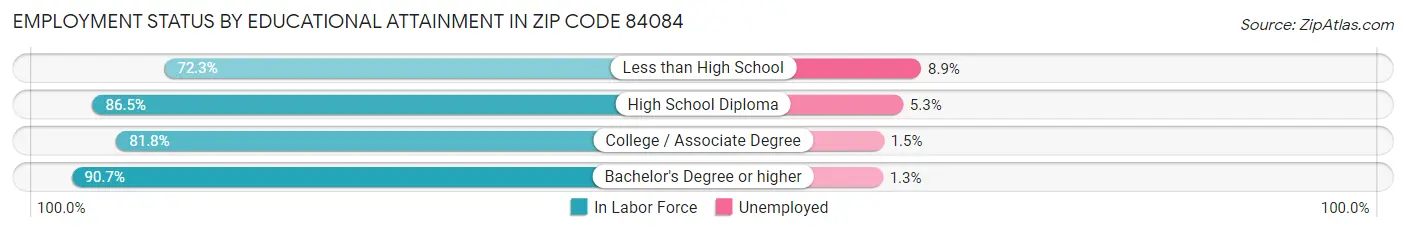 Employment Status by Educational Attainment in Zip Code 84084