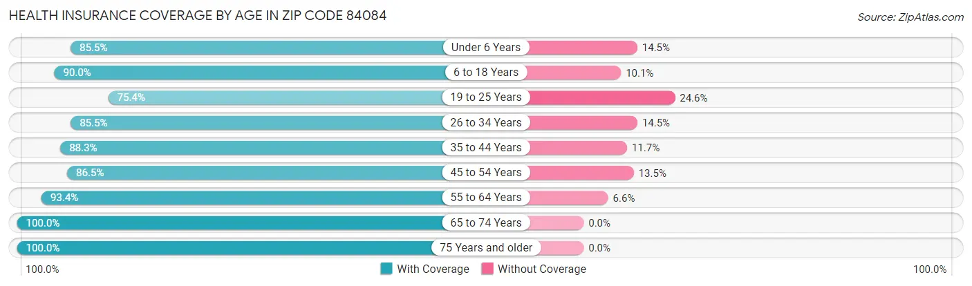 Health Insurance Coverage by Age in Zip Code 84084