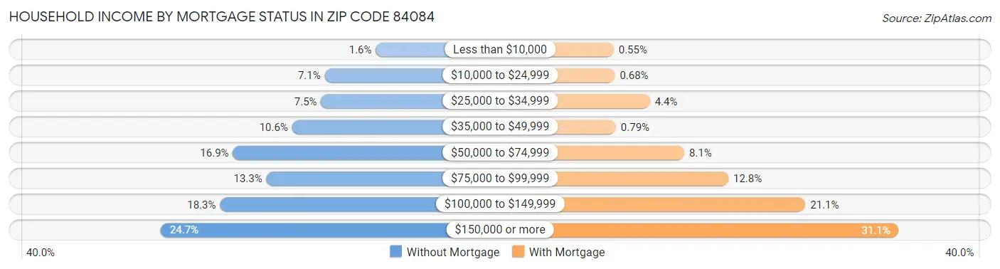 Household Income by Mortgage Status in Zip Code 84084