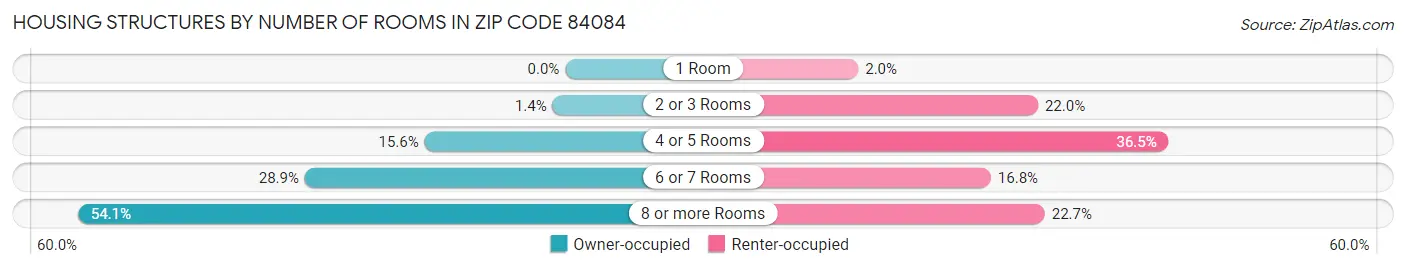 Housing Structures by Number of Rooms in Zip Code 84084