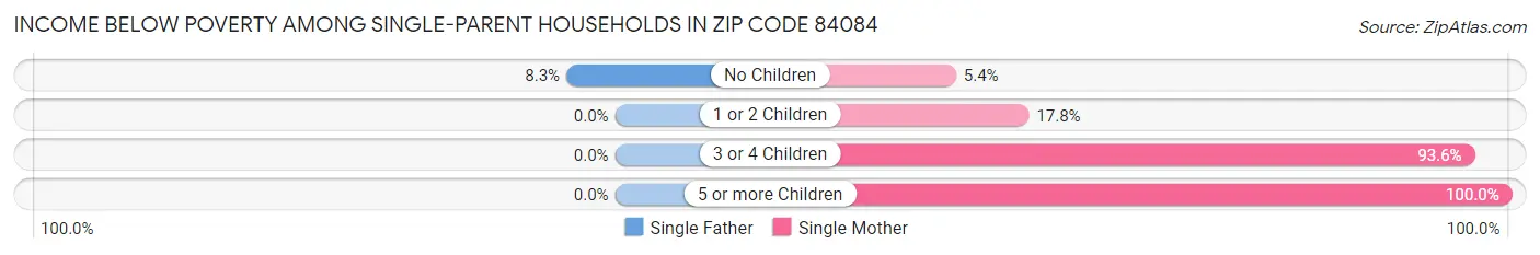 Income Below Poverty Among Single-Parent Households in Zip Code 84084