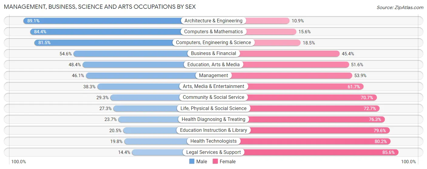 Management, Business, Science and Arts Occupations by Sex in Zip Code 84084