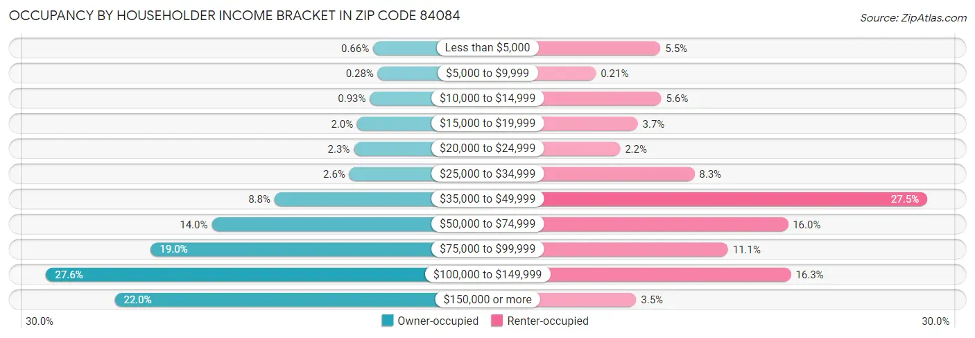 Occupancy by Householder Income Bracket in Zip Code 84084