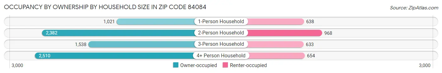 Occupancy by Ownership by Household Size in Zip Code 84084