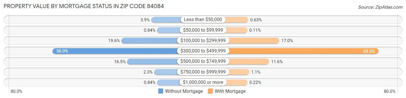 Property Value by Mortgage Status in Zip Code 84084