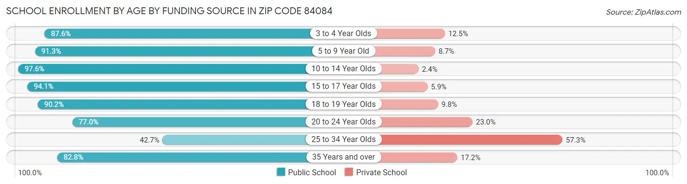 School Enrollment by Age by Funding Source in Zip Code 84084