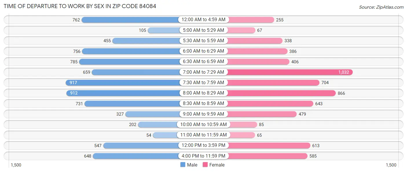 Time of Departure to Work by Sex in Zip Code 84084
