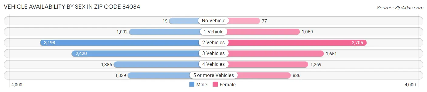 Vehicle Availability by Sex in Zip Code 84084