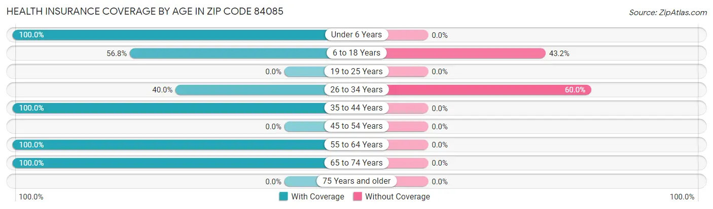 Health Insurance Coverage by Age in Zip Code 84085
