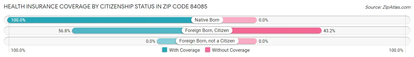 Health Insurance Coverage by Citizenship Status in Zip Code 84085