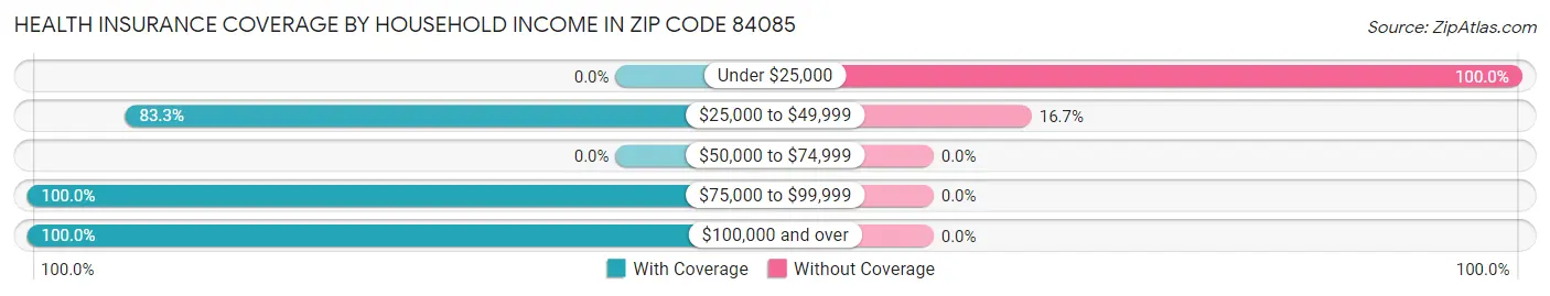 Health Insurance Coverage by Household Income in Zip Code 84085