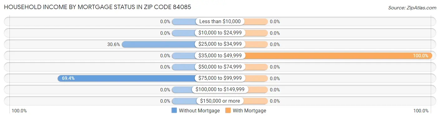 Household Income by Mortgage Status in Zip Code 84085