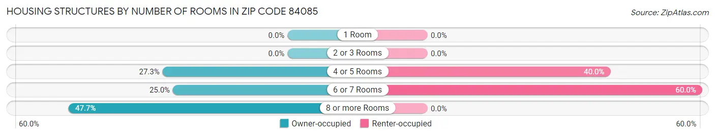 Housing Structures by Number of Rooms in Zip Code 84085