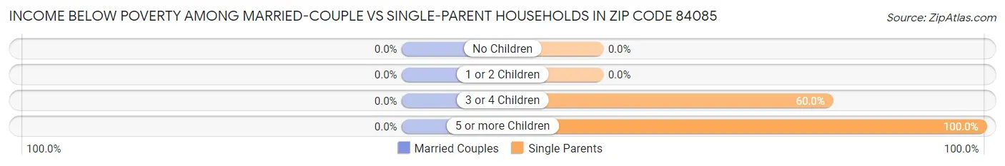 Income Below Poverty Among Married-Couple vs Single-Parent Households in Zip Code 84085