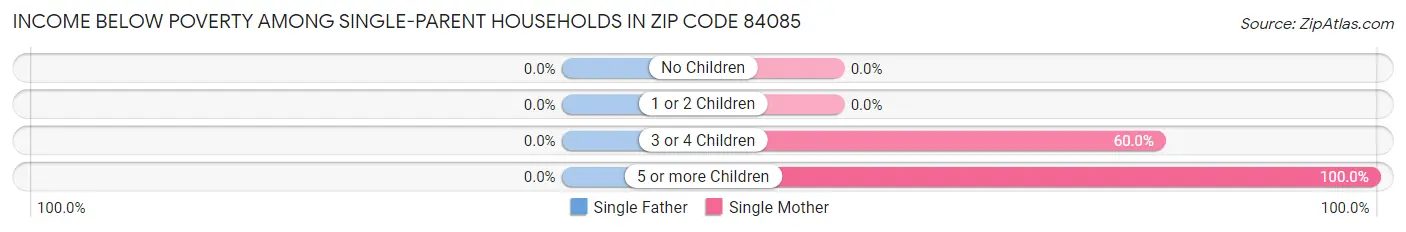 Income Below Poverty Among Single-Parent Households in Zip Code 84085