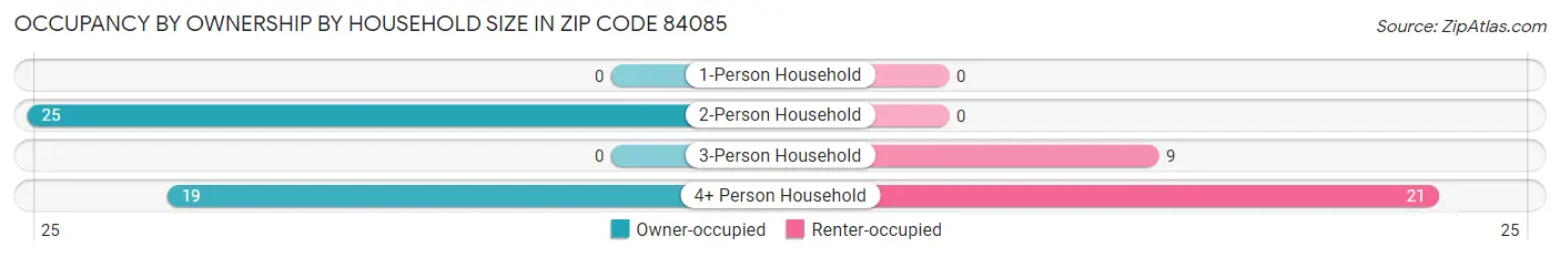 Occupancy by Ownership by Household Size in Zip Code 84085