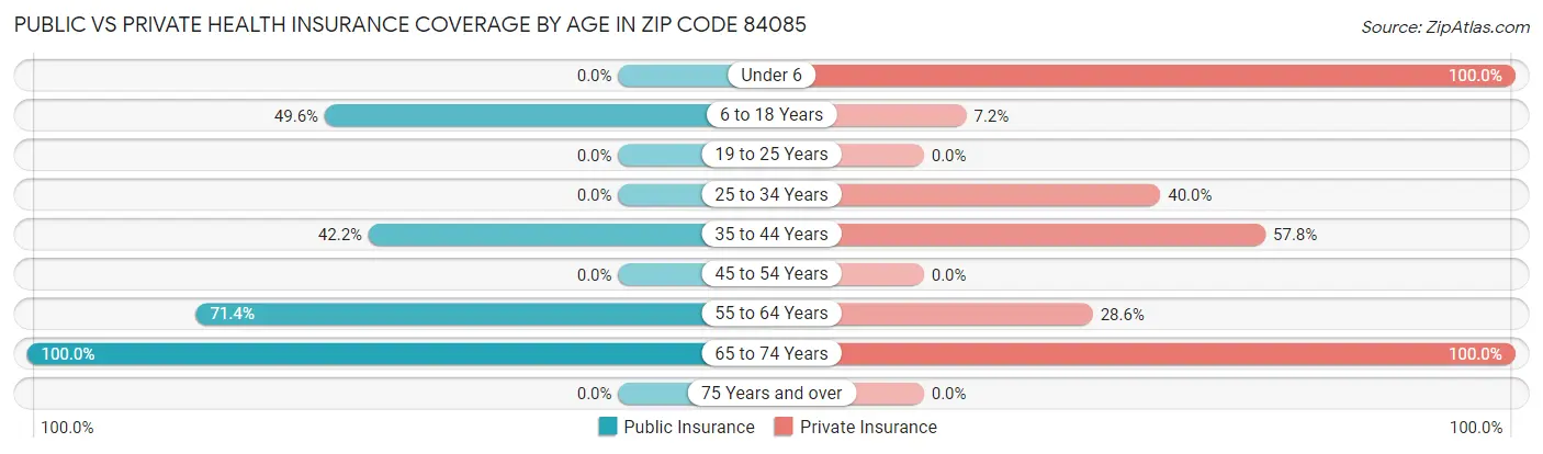 Public vs Private Health Insurance Coverage by Age in Zip Code 84085