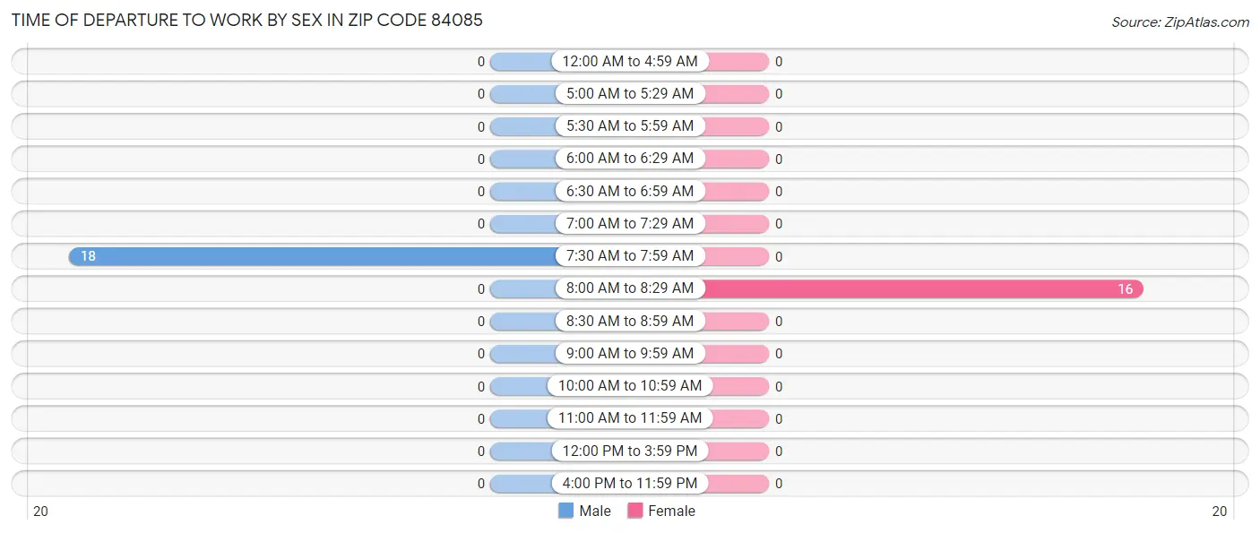 Time of Departure to Work by Sex in Zip Code 84085