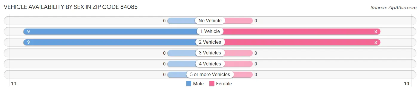 Vehicle Availability by Sex in Zip Code 84085