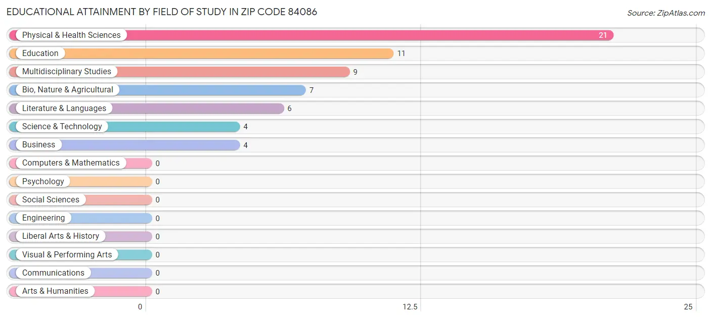 Educational Attainment by Field of Study in Zip Code 84086