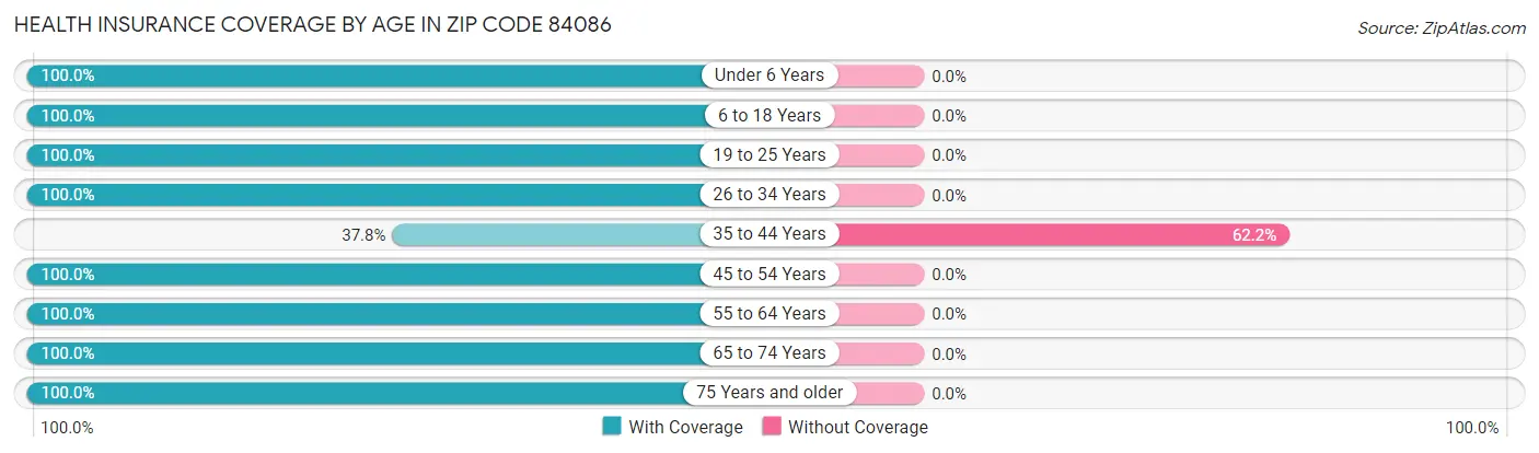 Health Insurance Coverage by Age in Zip Code 84086