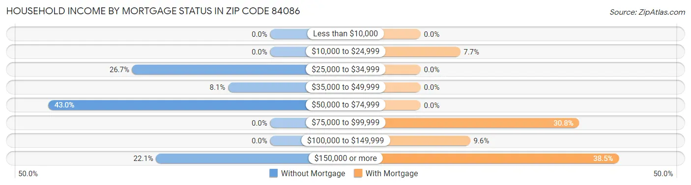 Household Income by Mortgage Status in Zip Code 84086