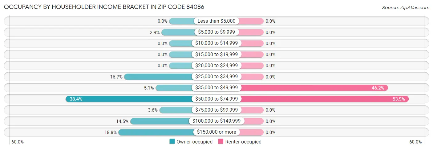 Occupancy by Householder Income Bracket in Zip Code 84086