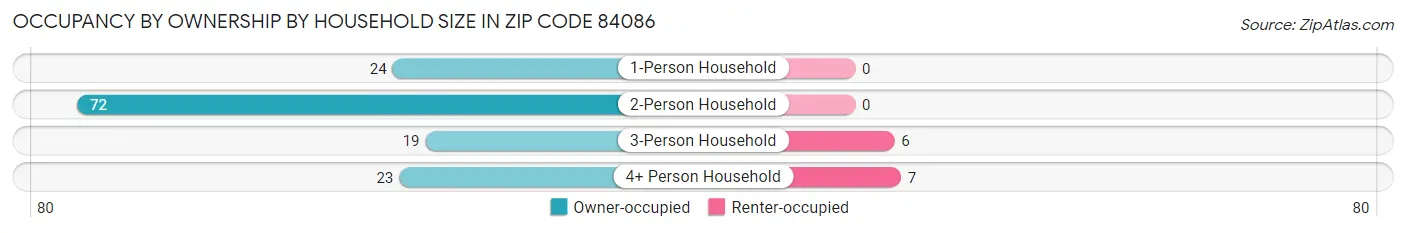Occupancy by Ownership by Household Size in Zip Code 84086