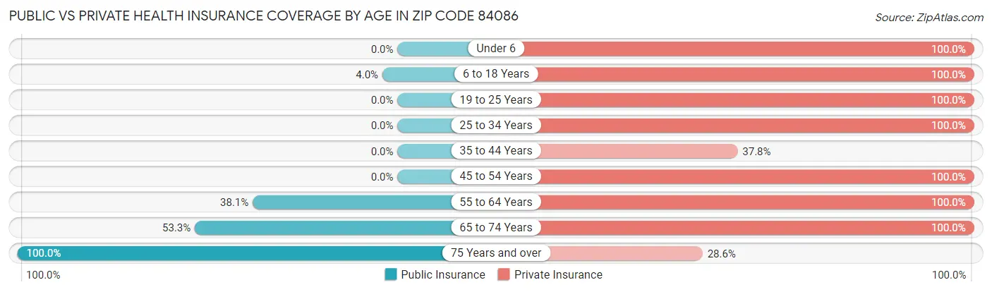 Public vs Private Health Insurance Coverage by Age in Zip Code 84086