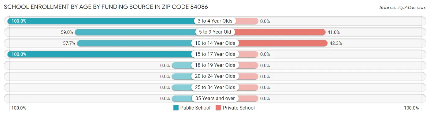 School Enrollment by Age by Funding Source in Zip Code 84086