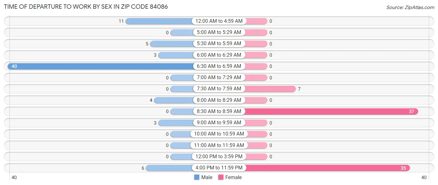 Time of Departure to Work by Sex in Zip Code 84086