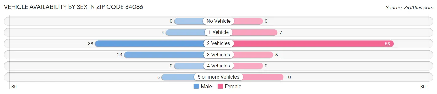 Vehicle Availability by Sex in Zip Code 84086