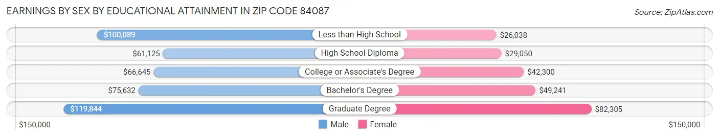 Earnings by Sex by Educational Attainment in Zip Code 84087