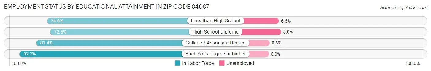 Employment Status by Educational Attainment in Zip Code 84087
