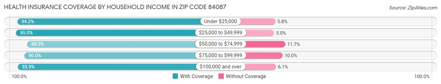 Health Insurance Coverage by Household Income in Zip Code 84087