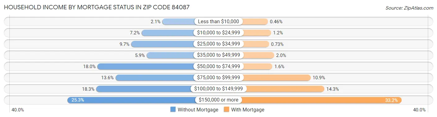 Household Income by Mortgage Status in Zip Code 84087