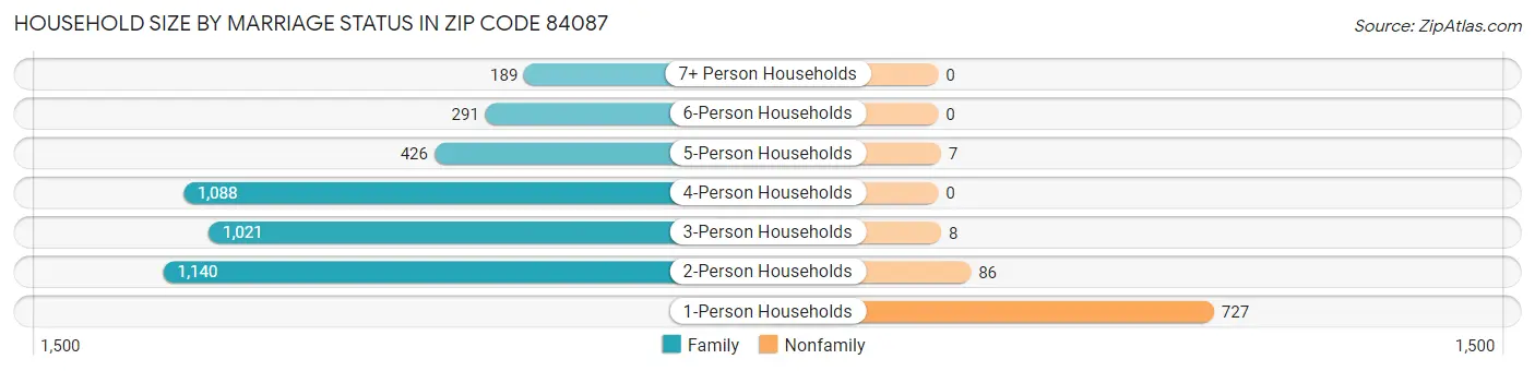 Household Size by Marriage Status in Zip Code 84087