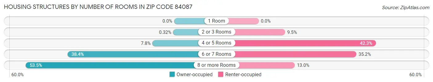 Housing Structures by Number of Rooms in Zip Code 84087