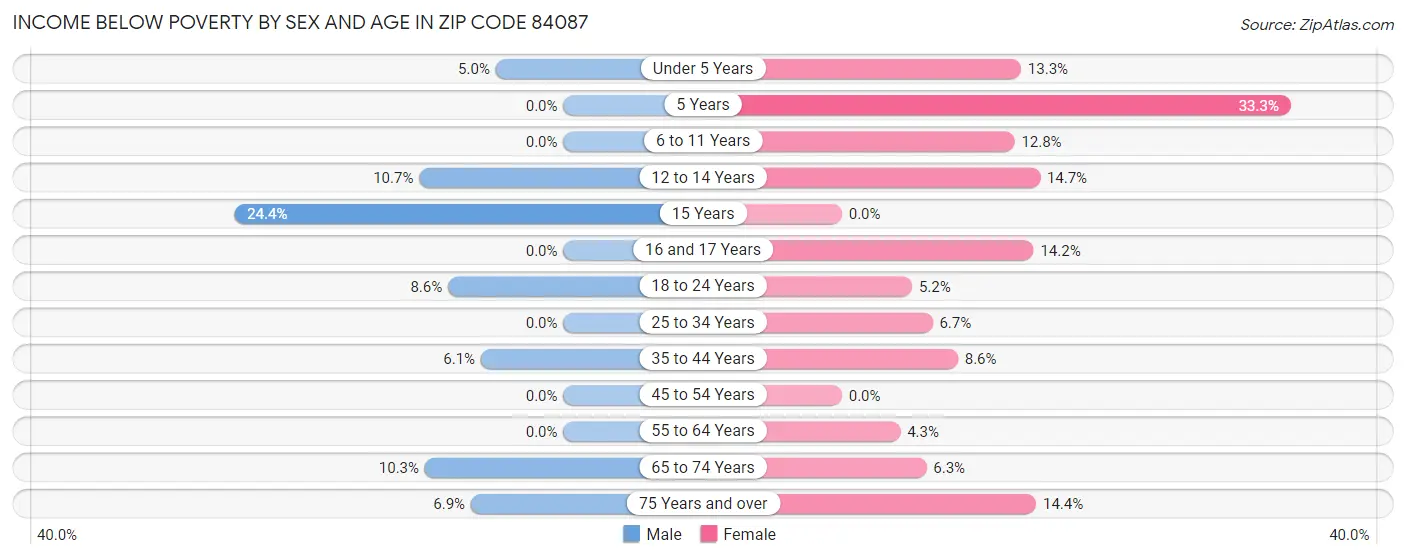 Income Below Poverty by Sex and Age in Zip Code 84087