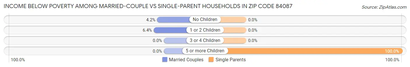 Income Below Poverty Among Married-Couple vs Single-Parent Households in Zip Code 84087