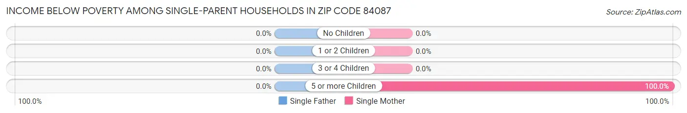 Income Below Poverty Among Single-Parent Households in Zip Code 84087