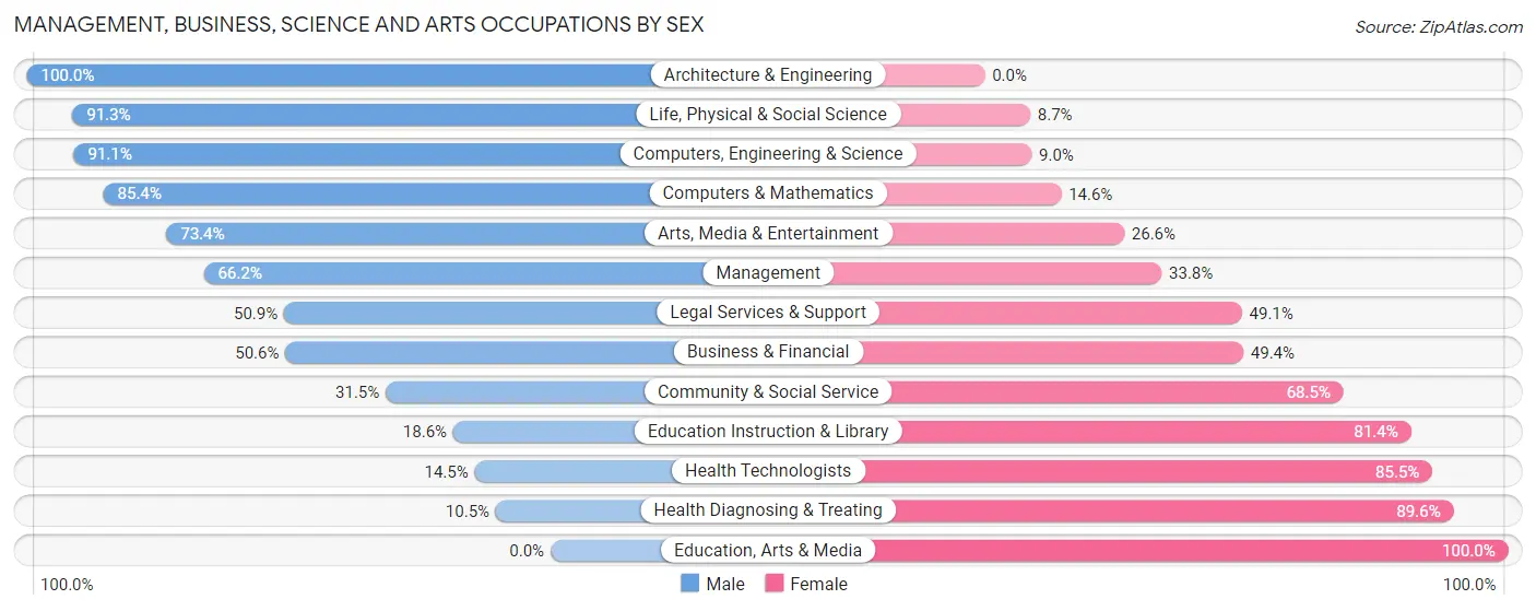 Management, Business, Science and Arts Occupations by Sex in Zip Code 84087