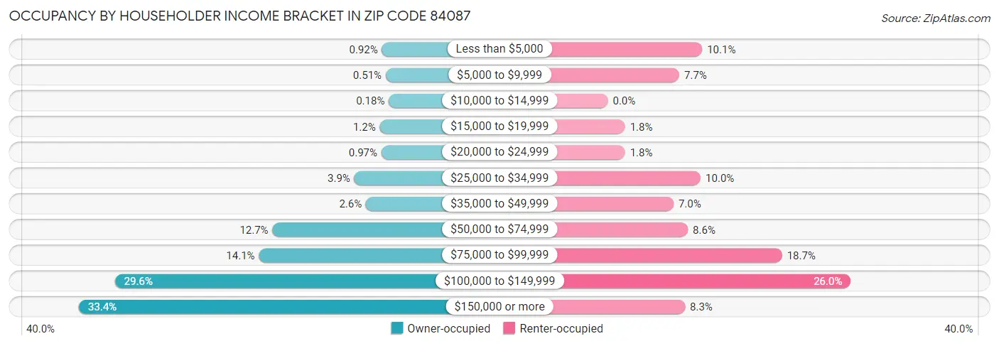 Occupancy by Householder Income Bracket in Zip Code 84087