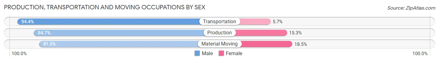 Production, Transportation and Moving Occupations by Sex in Zip Code 84087