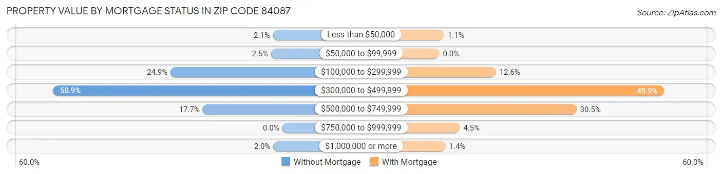 Property Value by Mortgage Status in Zip Code 84087
