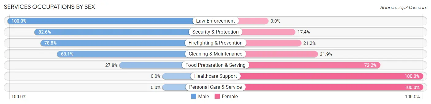 Services Occupations by Sex in Zip Code 84087
