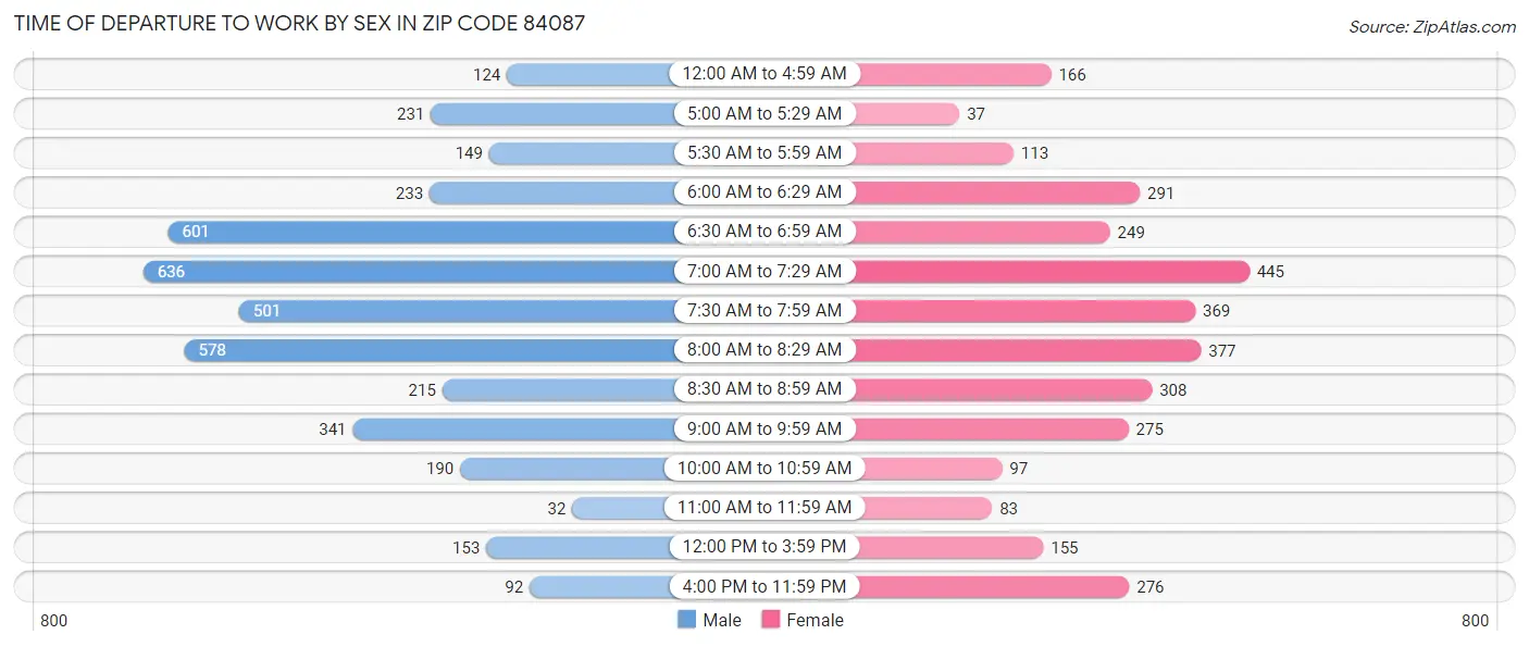 Time of Departure to Work by Sex in Zip Code 84087
