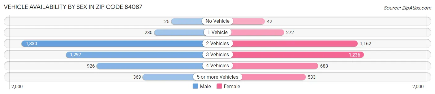 Vehicle Availability by Sex in Zip Code 84087