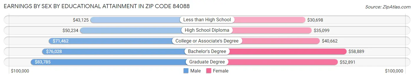 Earnings by Sex by Educational Attainment in Zip Code 84088
